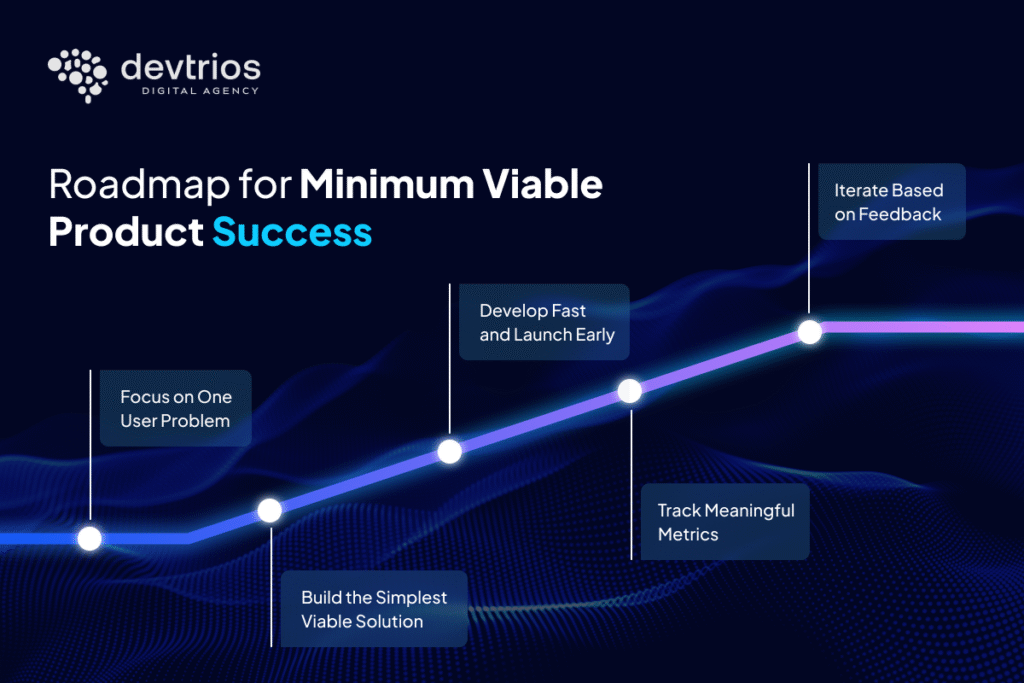 MVP roadmap for startups showing steps to build a minimum viable product, Devtrios guide