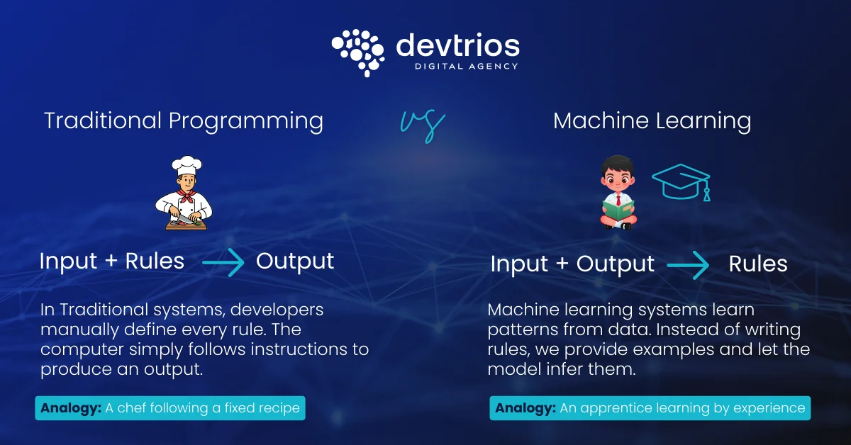 Traditional Programming vs. Machine Learning example