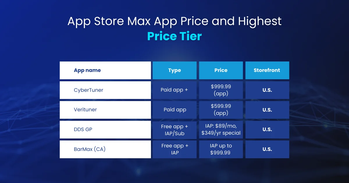 App Store Max App Price and Highest Price Tier