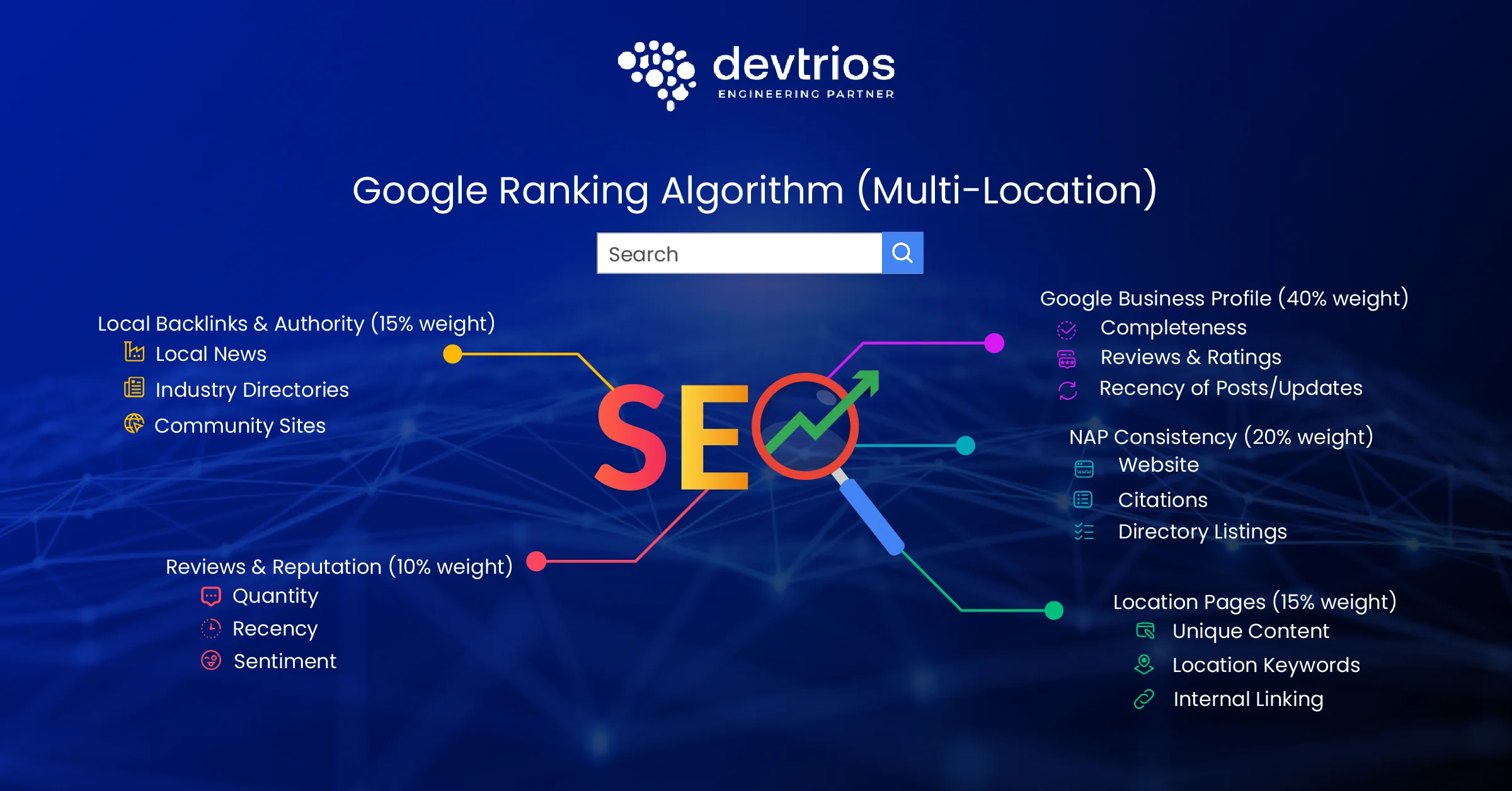 Google Ranking Algorithm