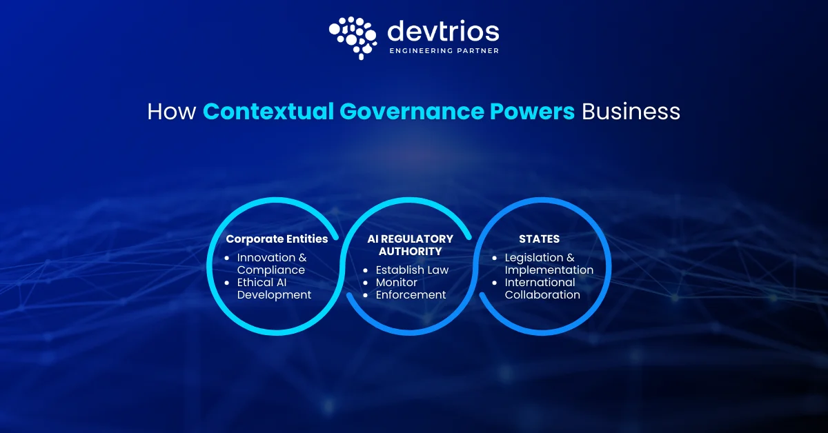 How Contextual Governance Powers Business Evolution and AI Adaptation